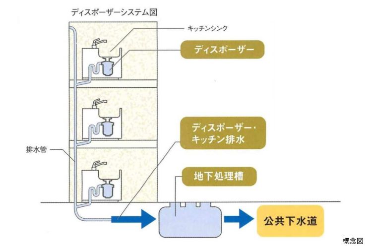 ディスポーザーの概念図