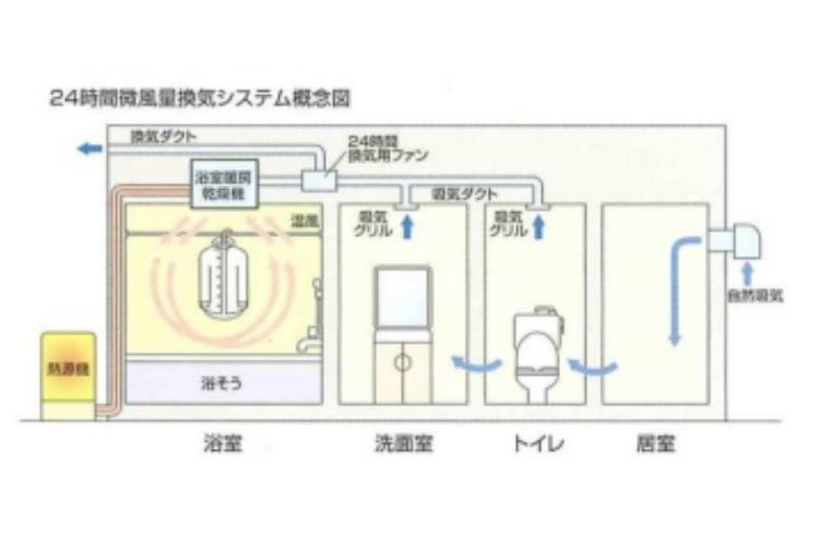 24時間微風量換気システムの概念図