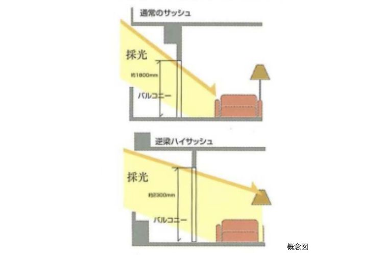 贅沢な階高と逆梁ハイサッシュの概念図
