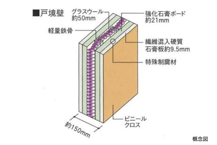 戸境壁の概念図