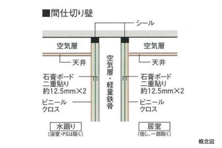 間仕切り壁の概念図