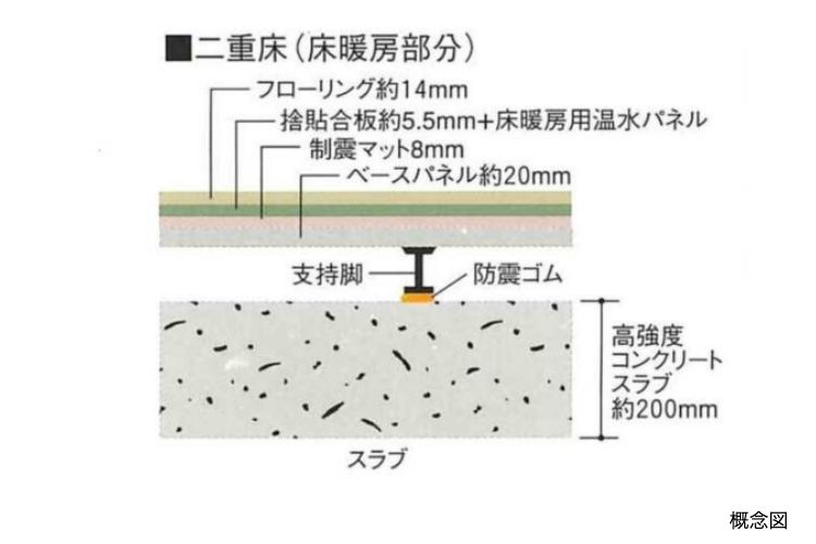 二重床の概念図