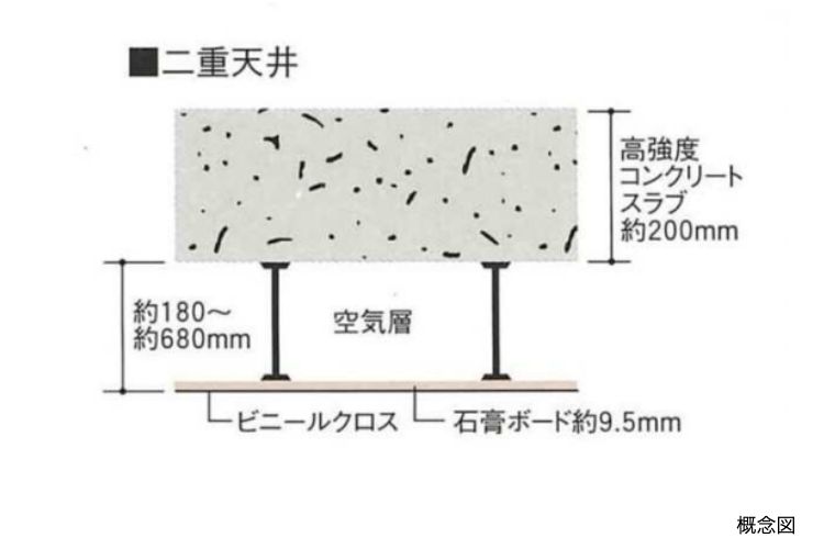 二重天井の概念図